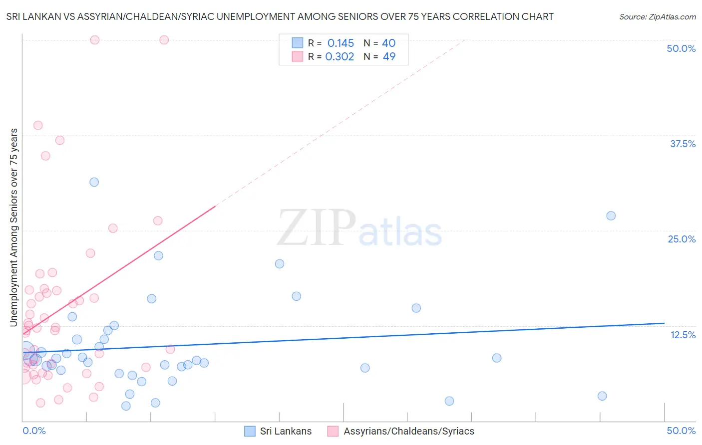 Sri Lankan vs Assyrian/Chaldean/Syriac Unemployment Among Seniors over 75 years