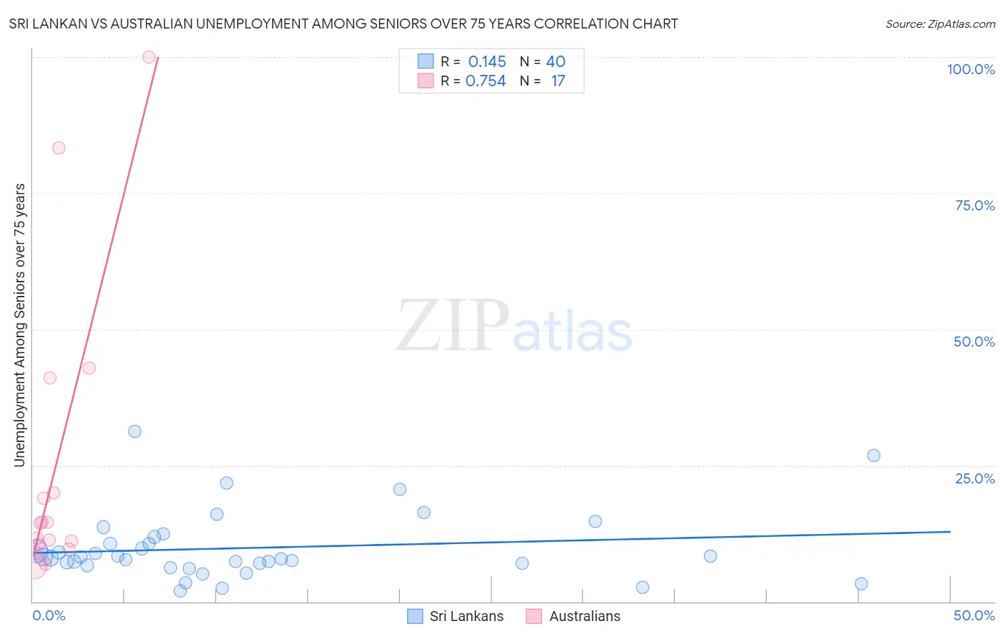 Sri Lankan vs Australian Unemployment Among Seniors over 75 years