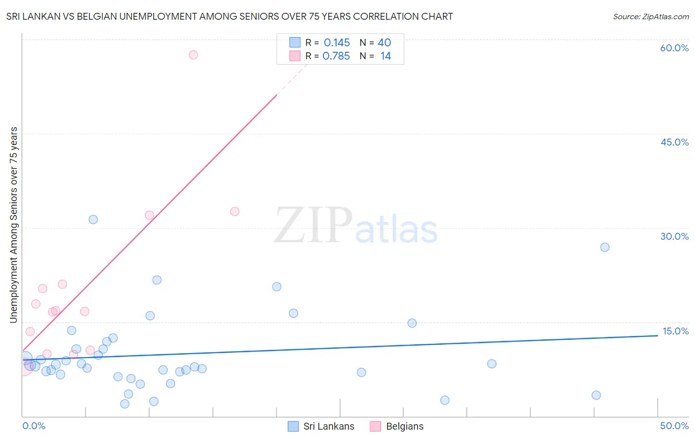 Sri Lankan vs Belgian Unemployment Among Seniors over 75 years