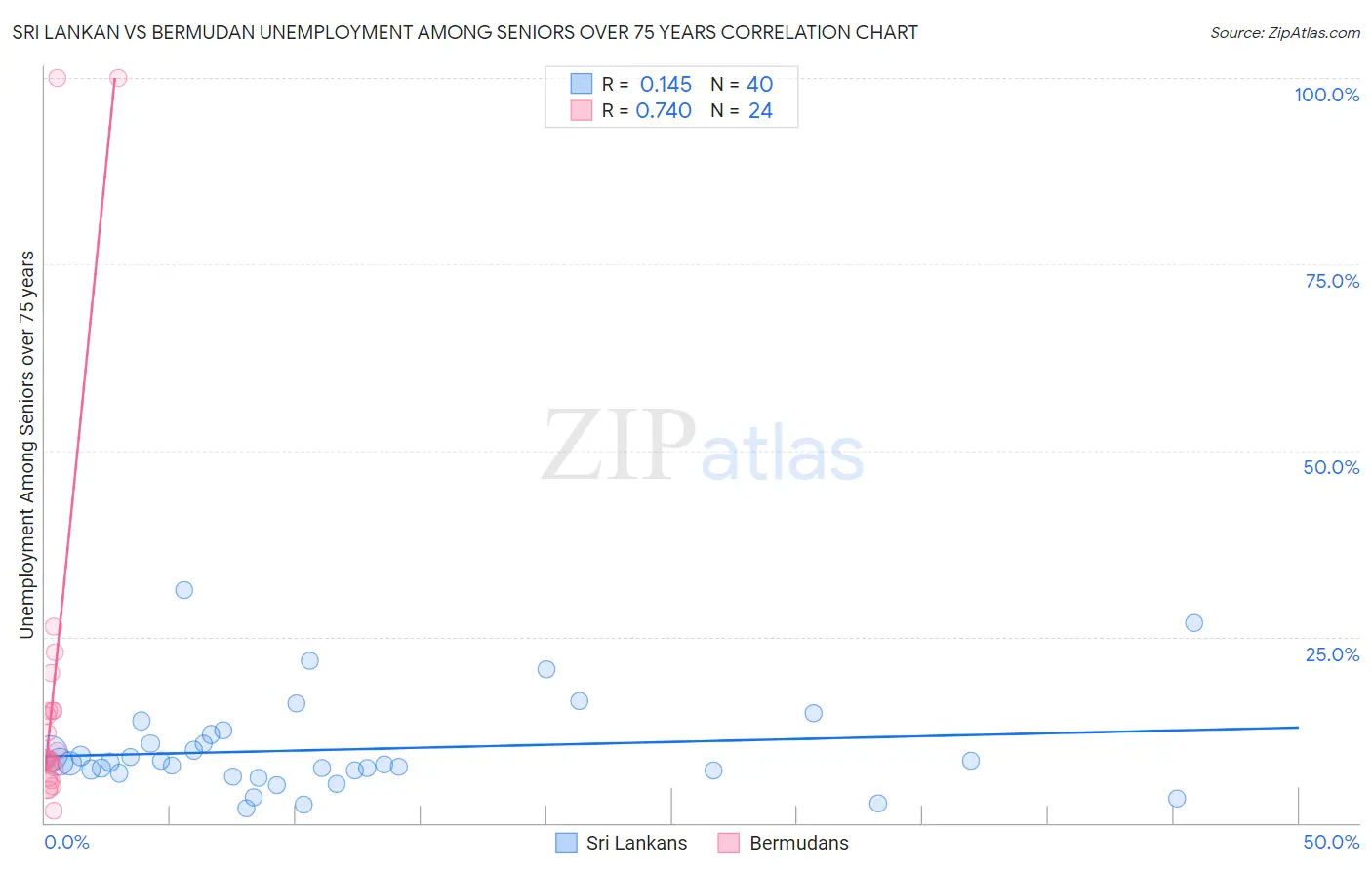 Sri Lankan vs Bermudan Unemployment Among Seniors over 75 years