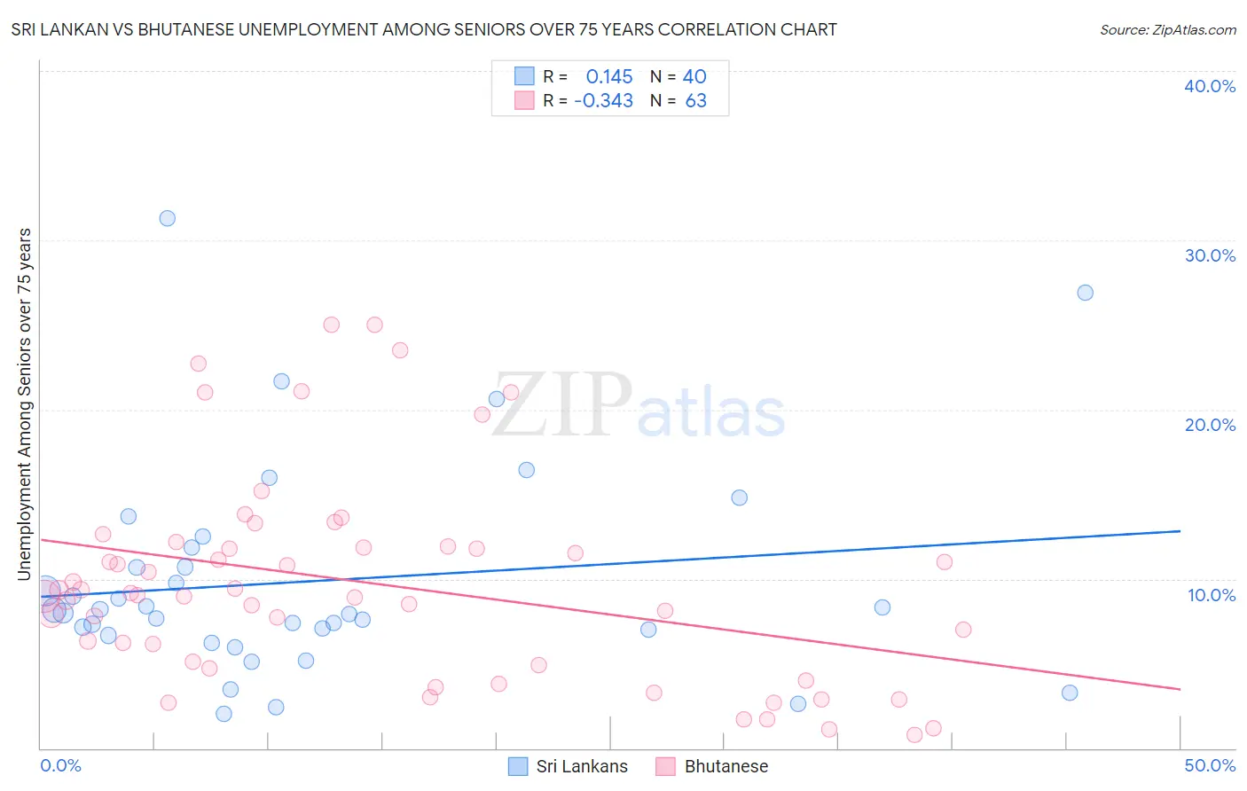Sri Lankan vs Bhutanese Unemployment Among Seniors over 75 years