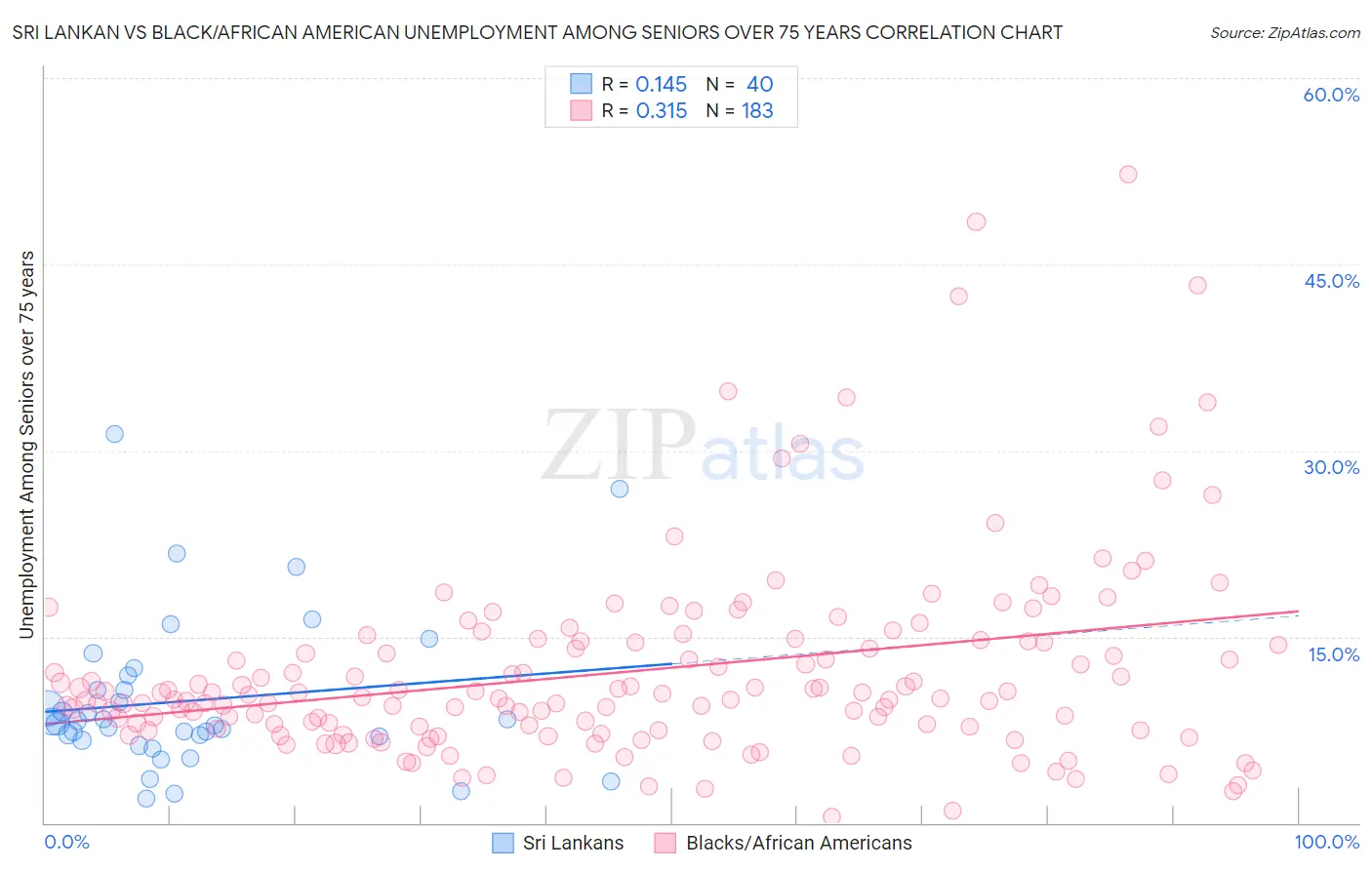 Sri Lankan vs Black/African American Unemployment Among Seniors over 75 years