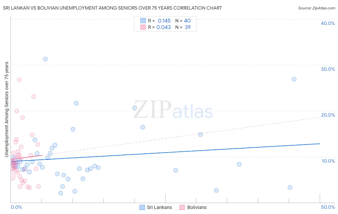 Sri Lankan vs Bolivian Unemployment Among Seniors over 75 years