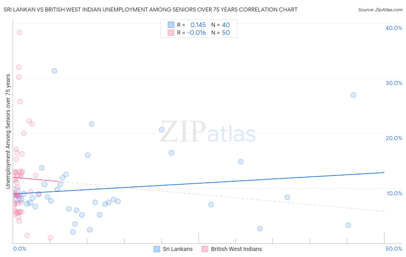 Sri Lankan vs British West Indian Unemployment Among Seniors over 75 years