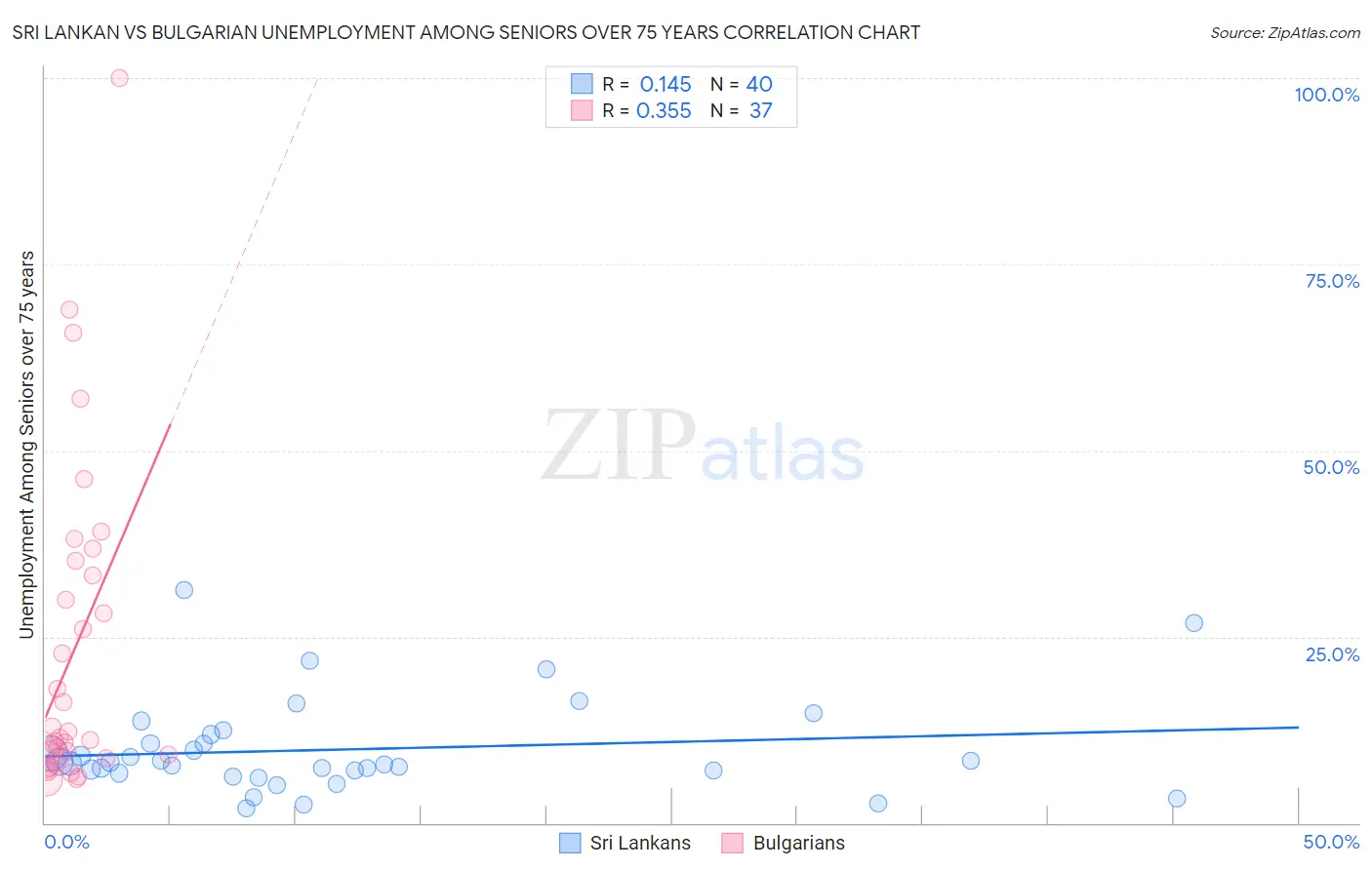 Sri Lankan vs Bulgarian Unemployment Among Seniors over 75 years