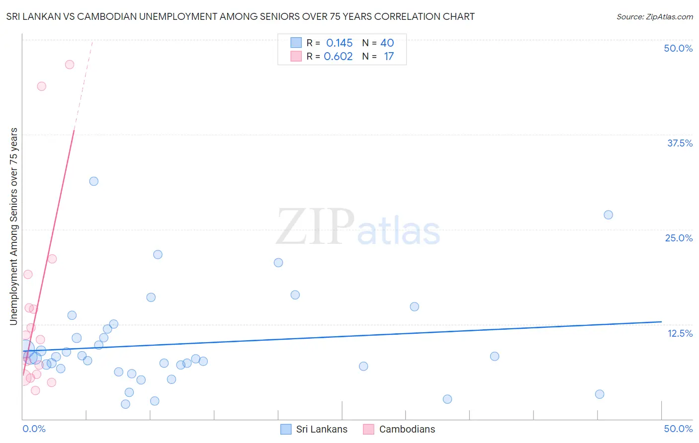 Sri Lankan vs Cambodian Unemployment Among Seniors over 75 years