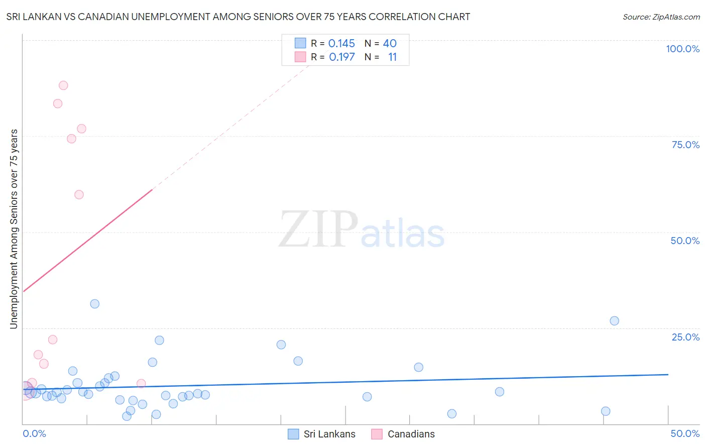 Sri Lankan vs Canadian Unemployment Among Seniors over 75 years