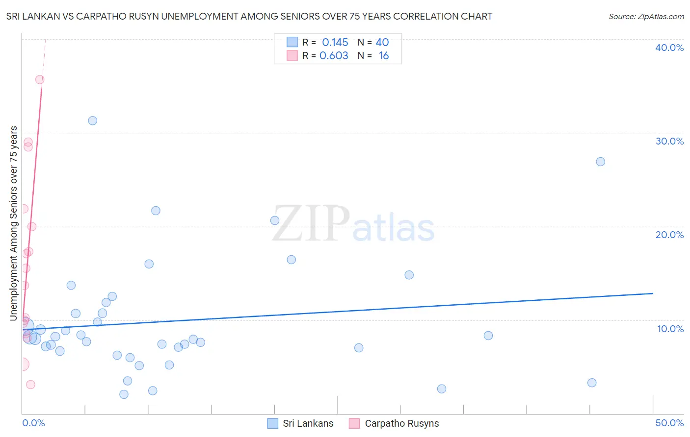Sri Lankan vs Carpatho Rusyn Unemployment Among Seniors over 75 years