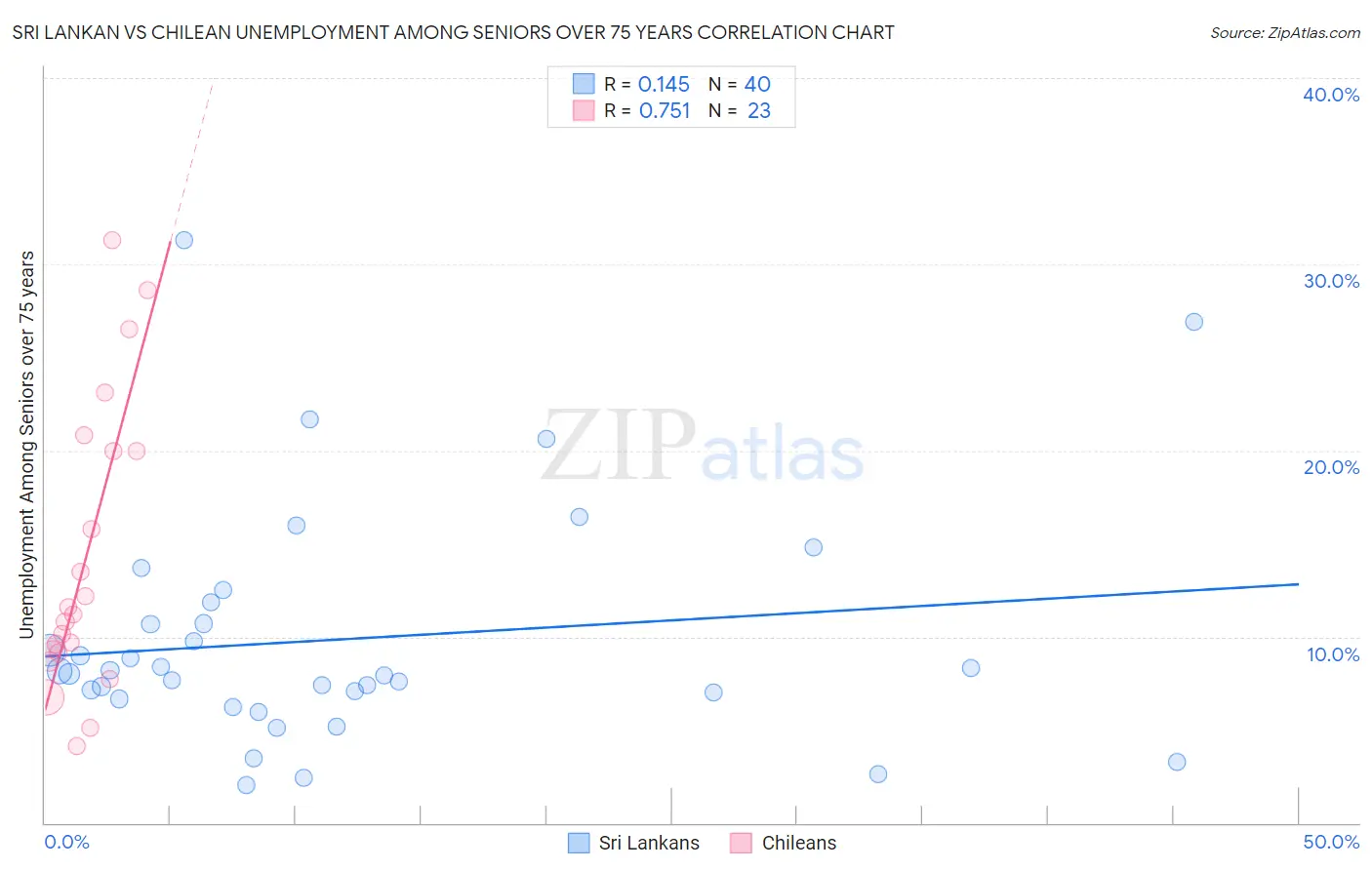 Sri Lankan vs Chilean Unemployment Among Seniors over 75 years