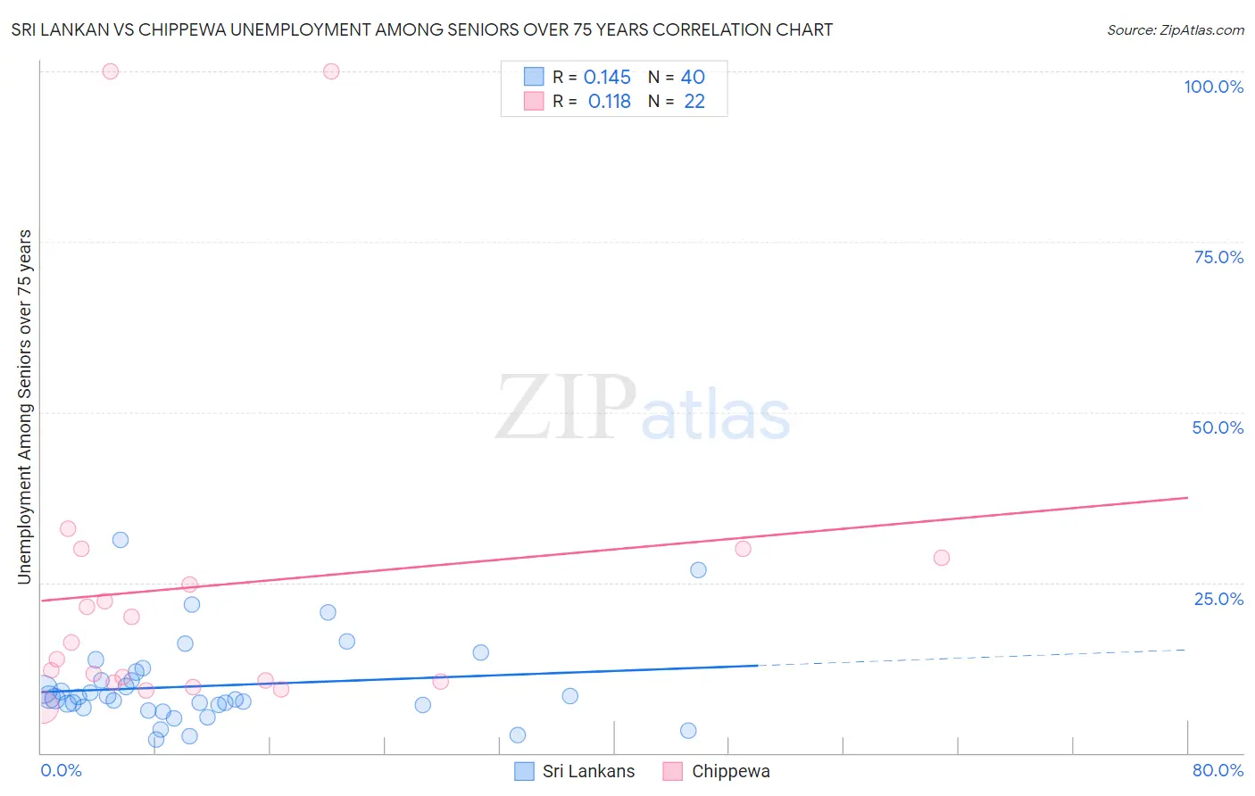 Sri Lankan vs Chippewa Unemployment Among Seniors over 75 years