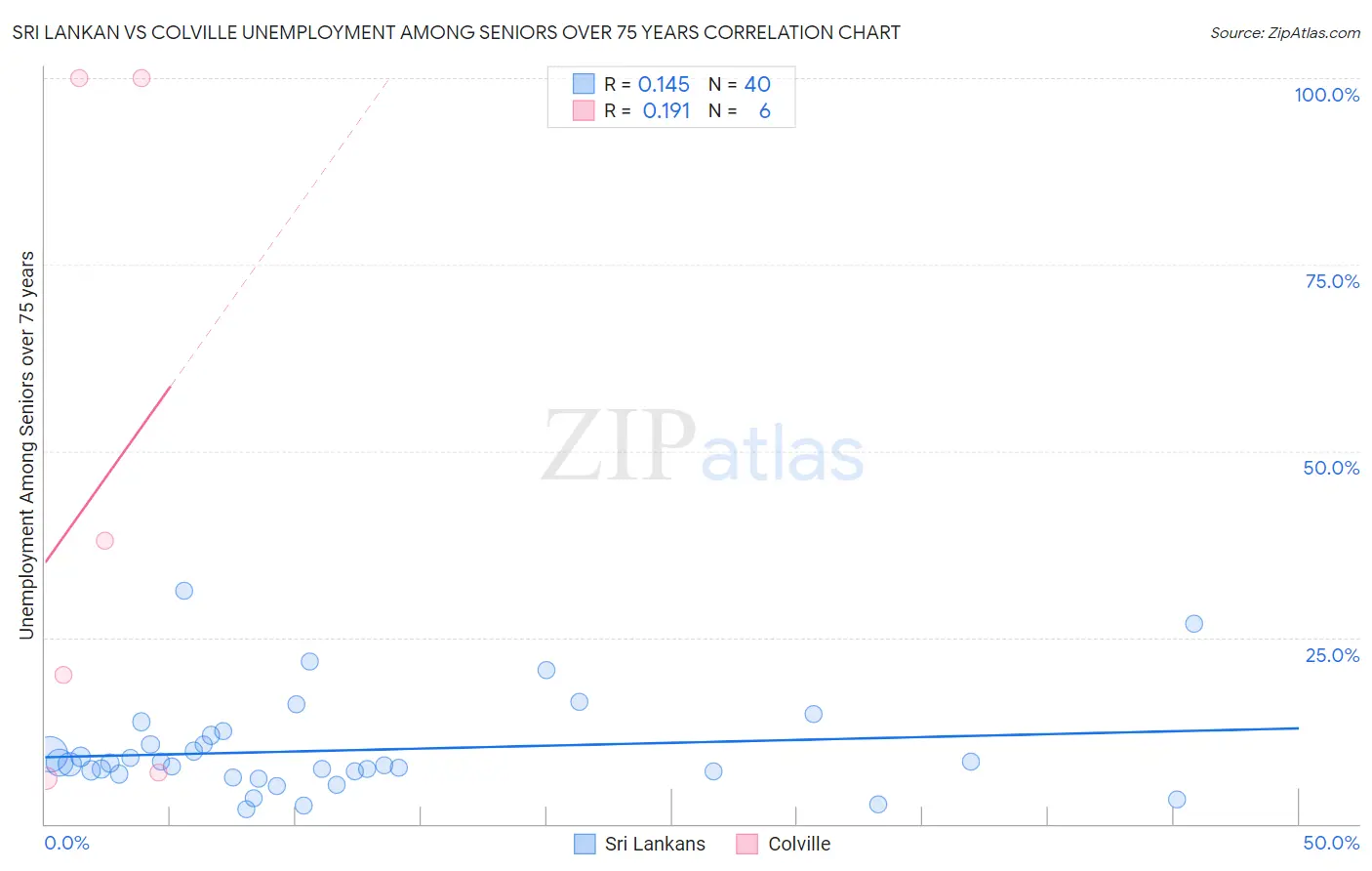 Sri Lankan vs Colville Unemployment Among Seniors over 75 years