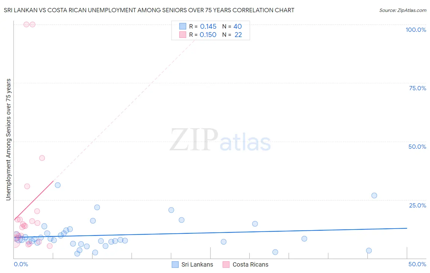 Sri Lankan vs Costa Rican Unemployment Among Seniors over 75 years