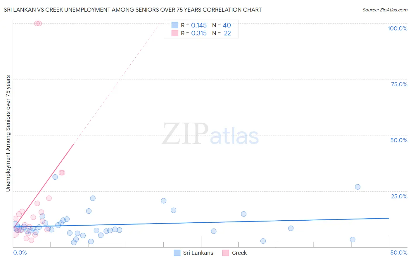 Sri Lankan vs Creek Unemployment Among Seniors over 75 years