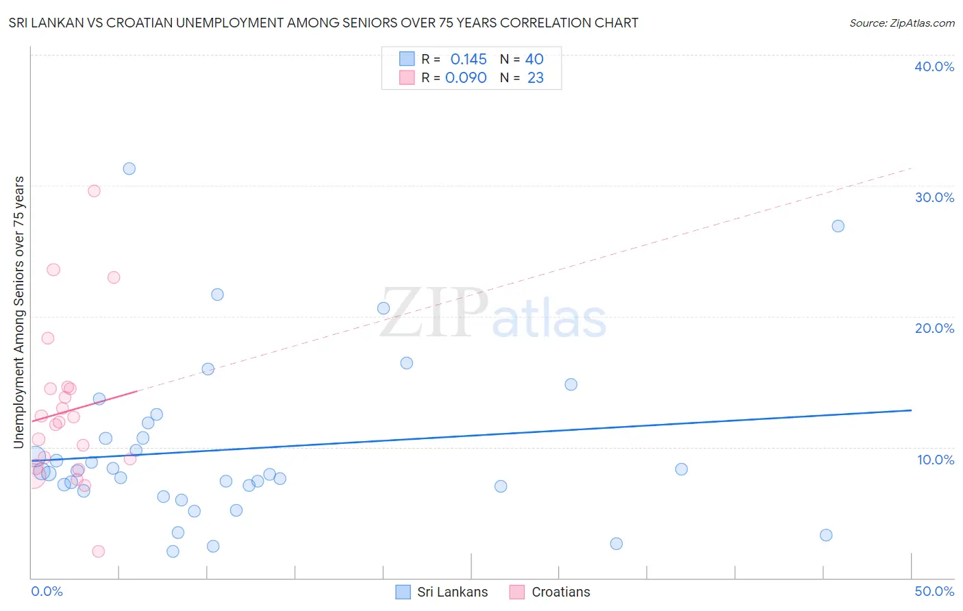 Sri Lankan vs Croatian Unemployment Among Seniors over 75 years