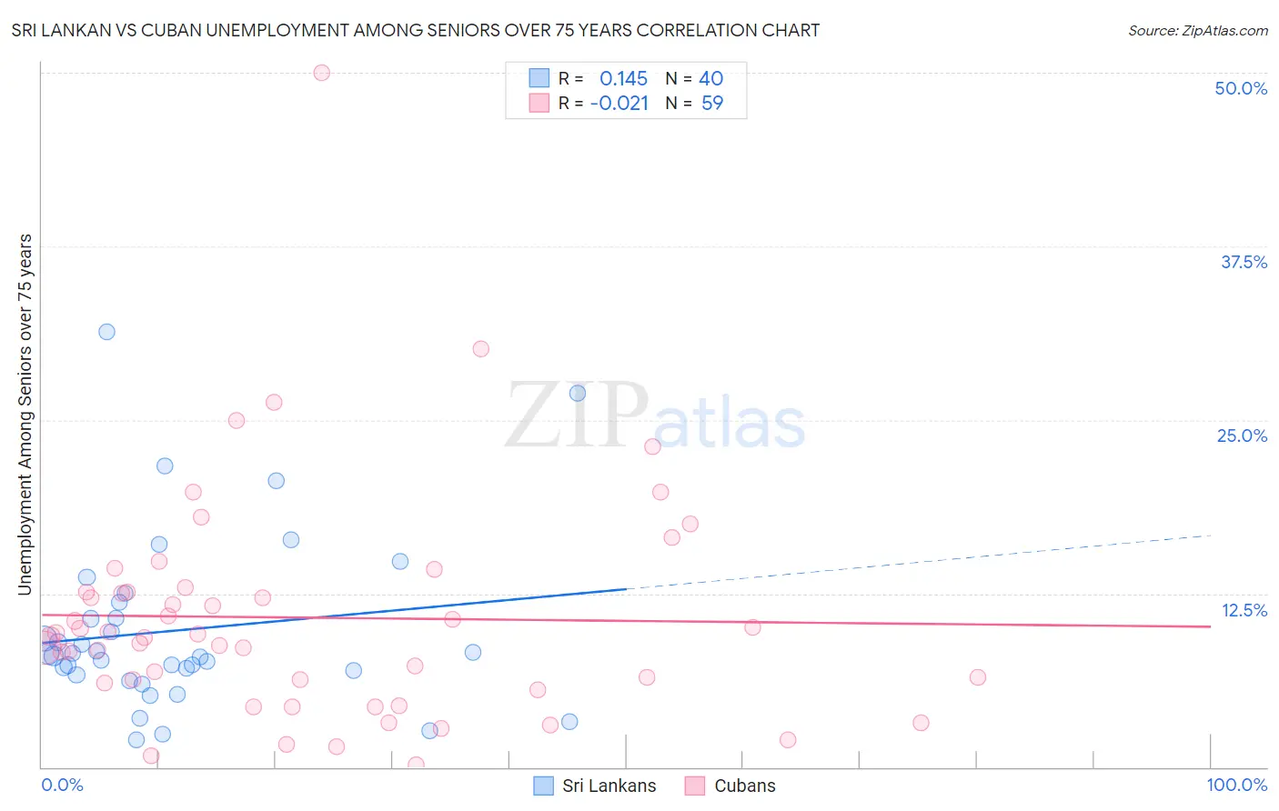 Sri Lankan vs Cuban Unemployment Among Seniors over 75 years
