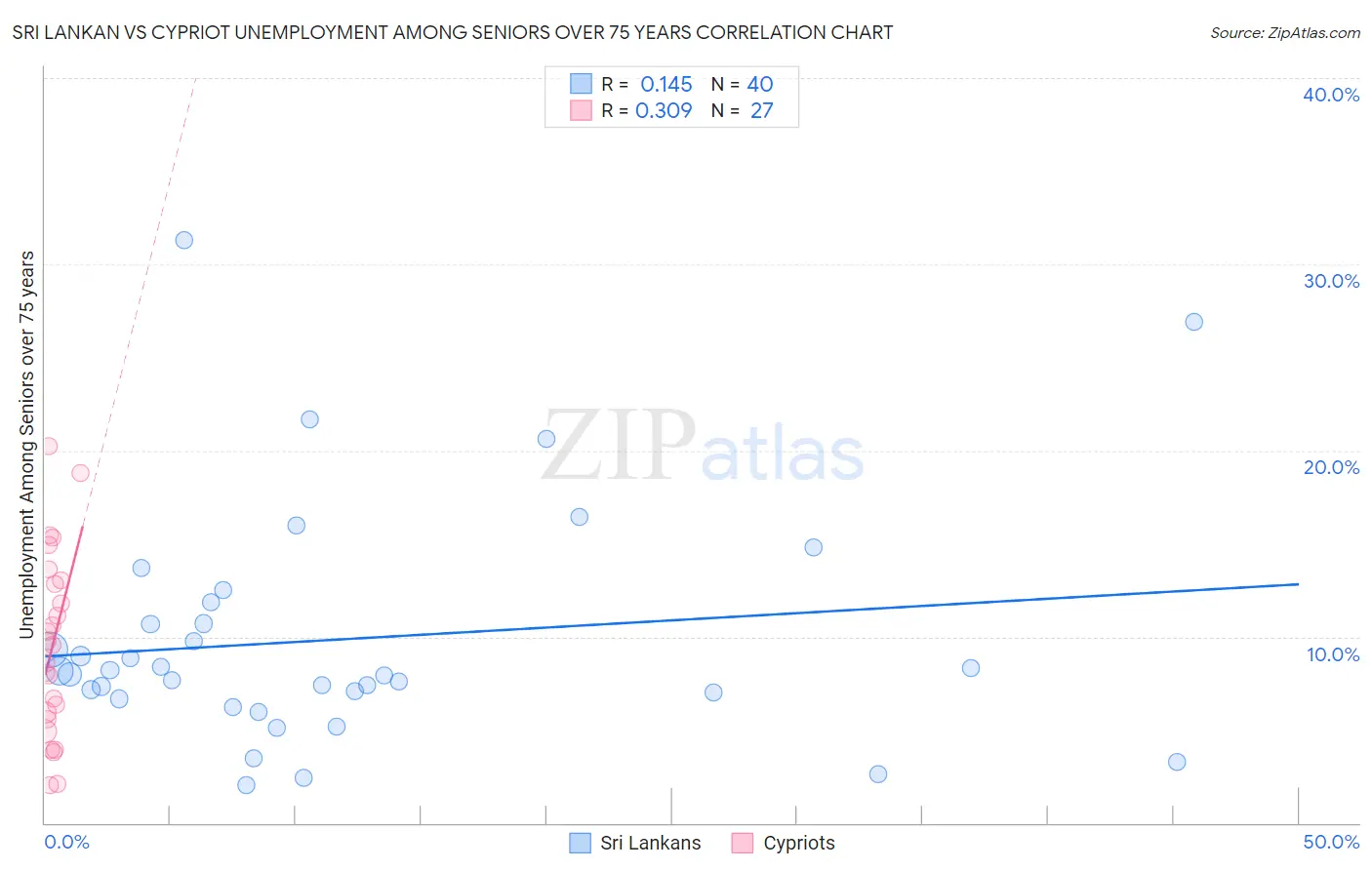 Sri Lankan vs Cypriot Unemployment Among Seniors over 75 years