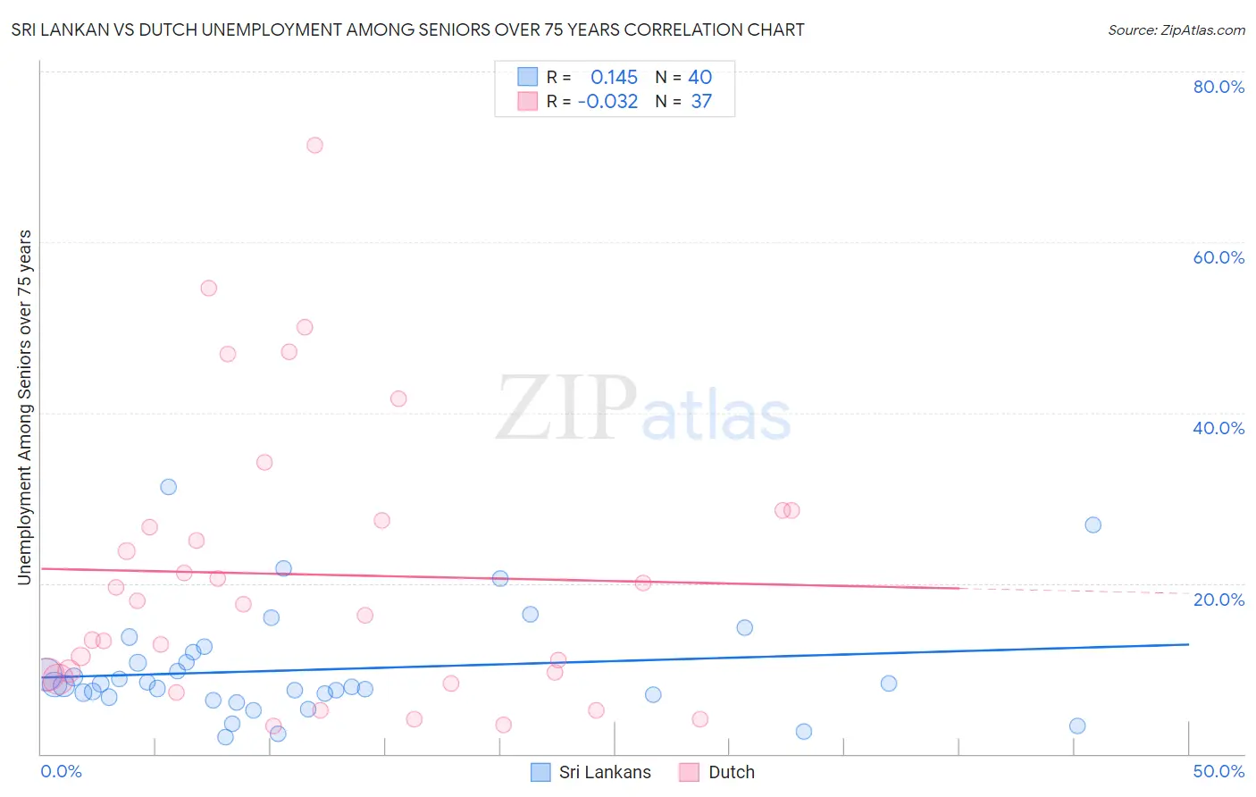 Sri Lankan vs Dutch Unemployment Among Seniors over 75 years