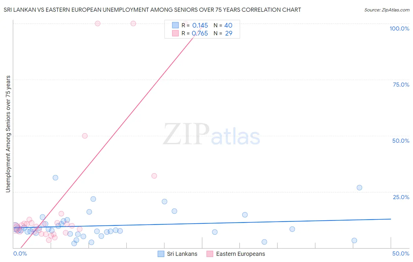 Sri Lankan vs Eastern European Unemployment Among Seniors over 75 years