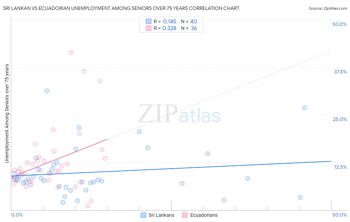 Sri Lankan vs Ecuadorian Unemployment Among Seniors over 75 years