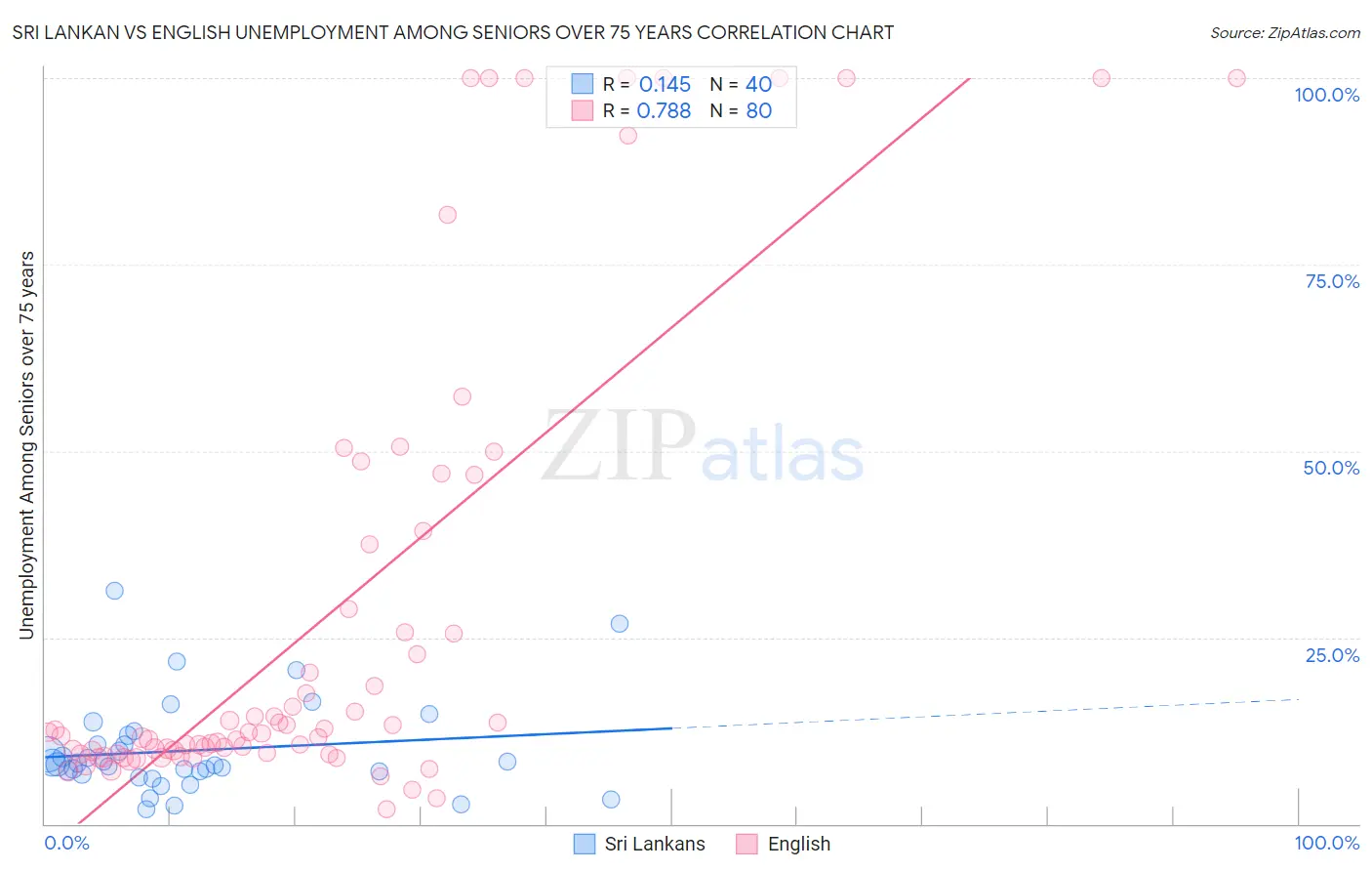 Sri Lankan vs English Unemployment Among Seniors over 75 years