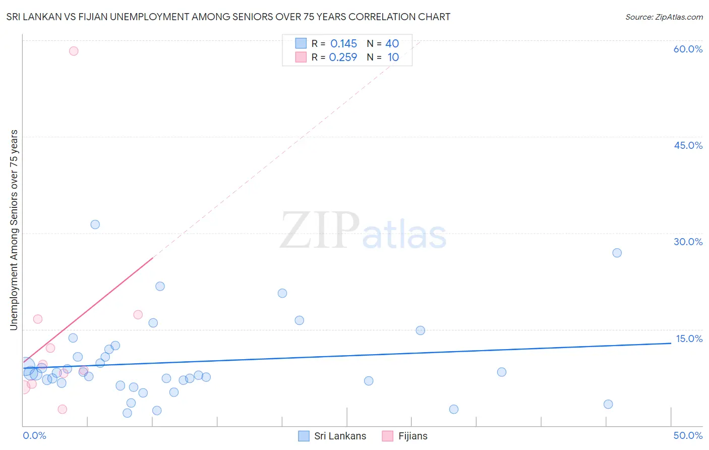 Sri Lankan vs Fijian Unemployment Among Seniors over 75 years