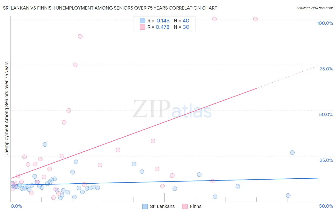 Sri Lankan vs Finnish Unemployment Among Seniors over 75 years