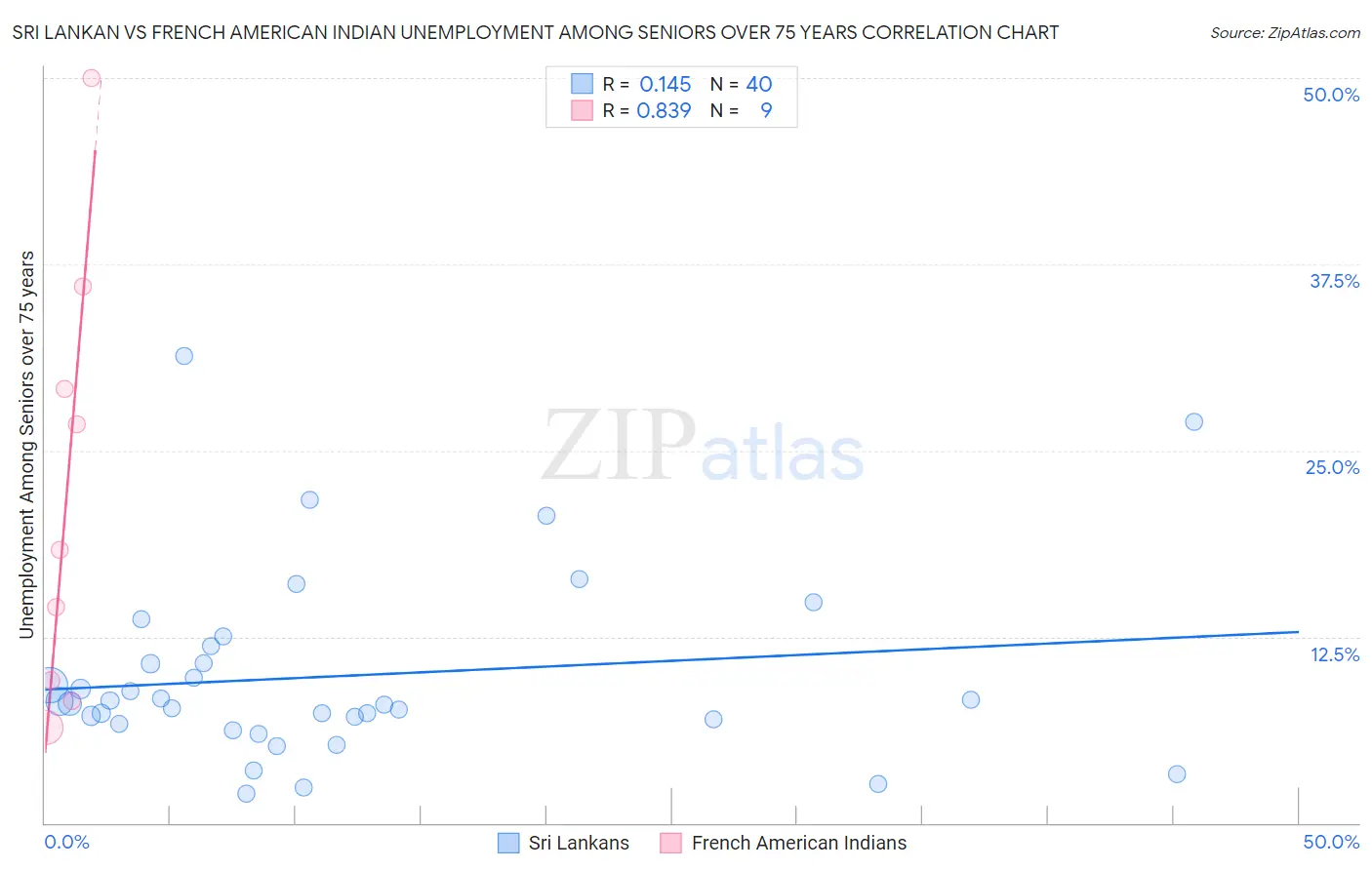 Sri Lankan vs French American Indian Unemployment Among Seniors over 75 years