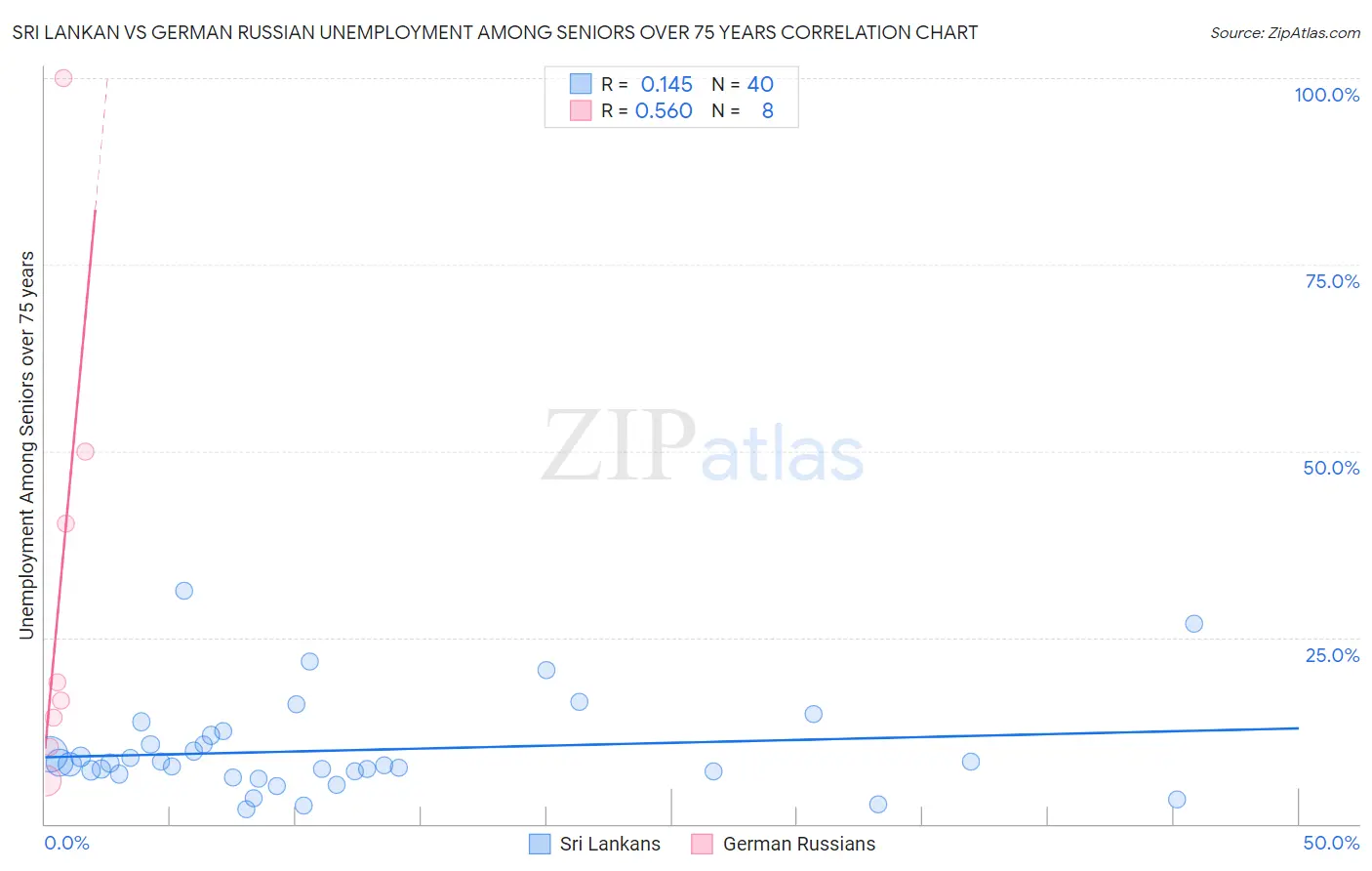 Sri Lankan vs German Russian Unemployment Among Seniors over 75 years