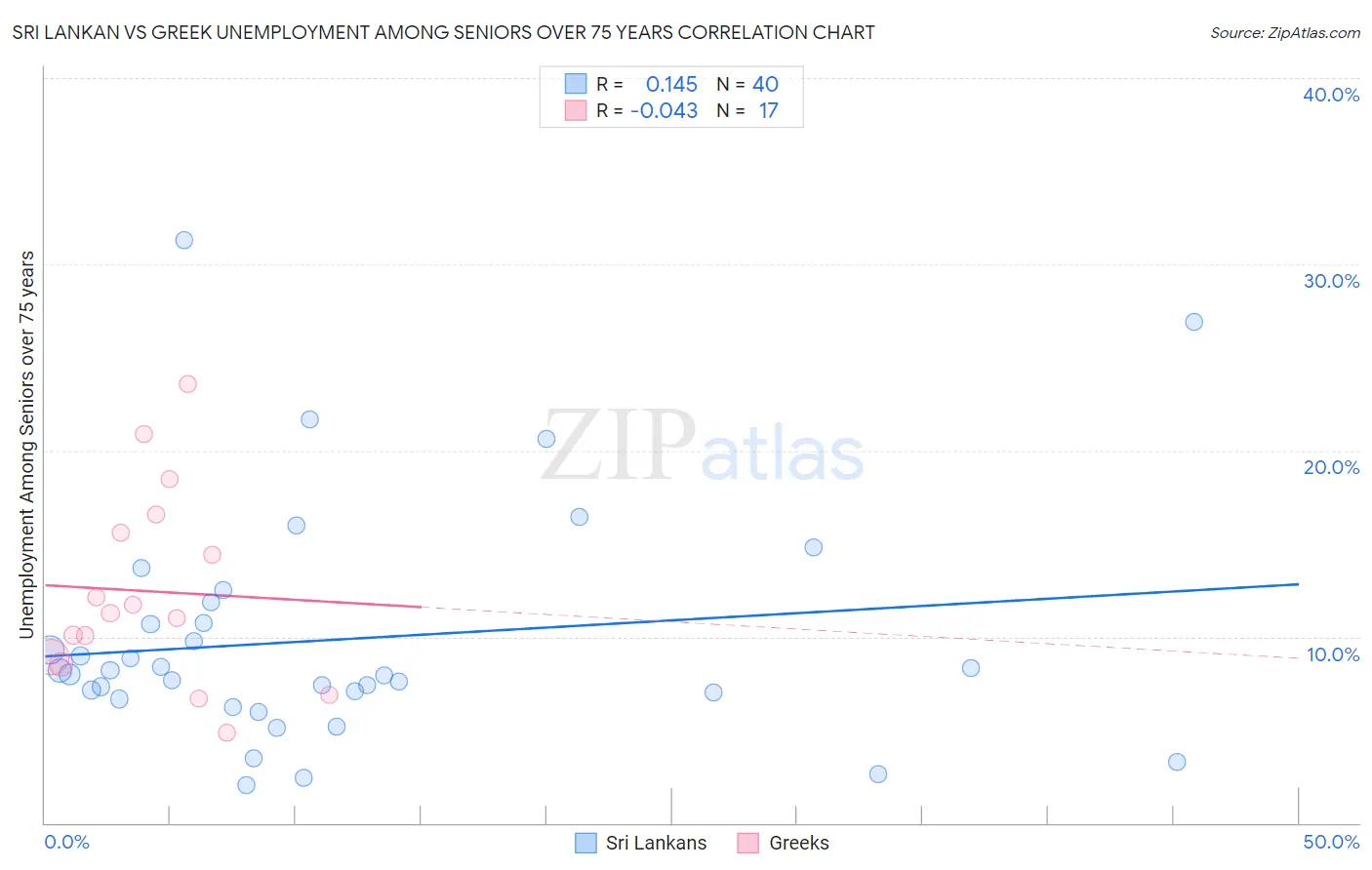 Sri Lankan vs Greek Unemployment Among Seniors over 75 years