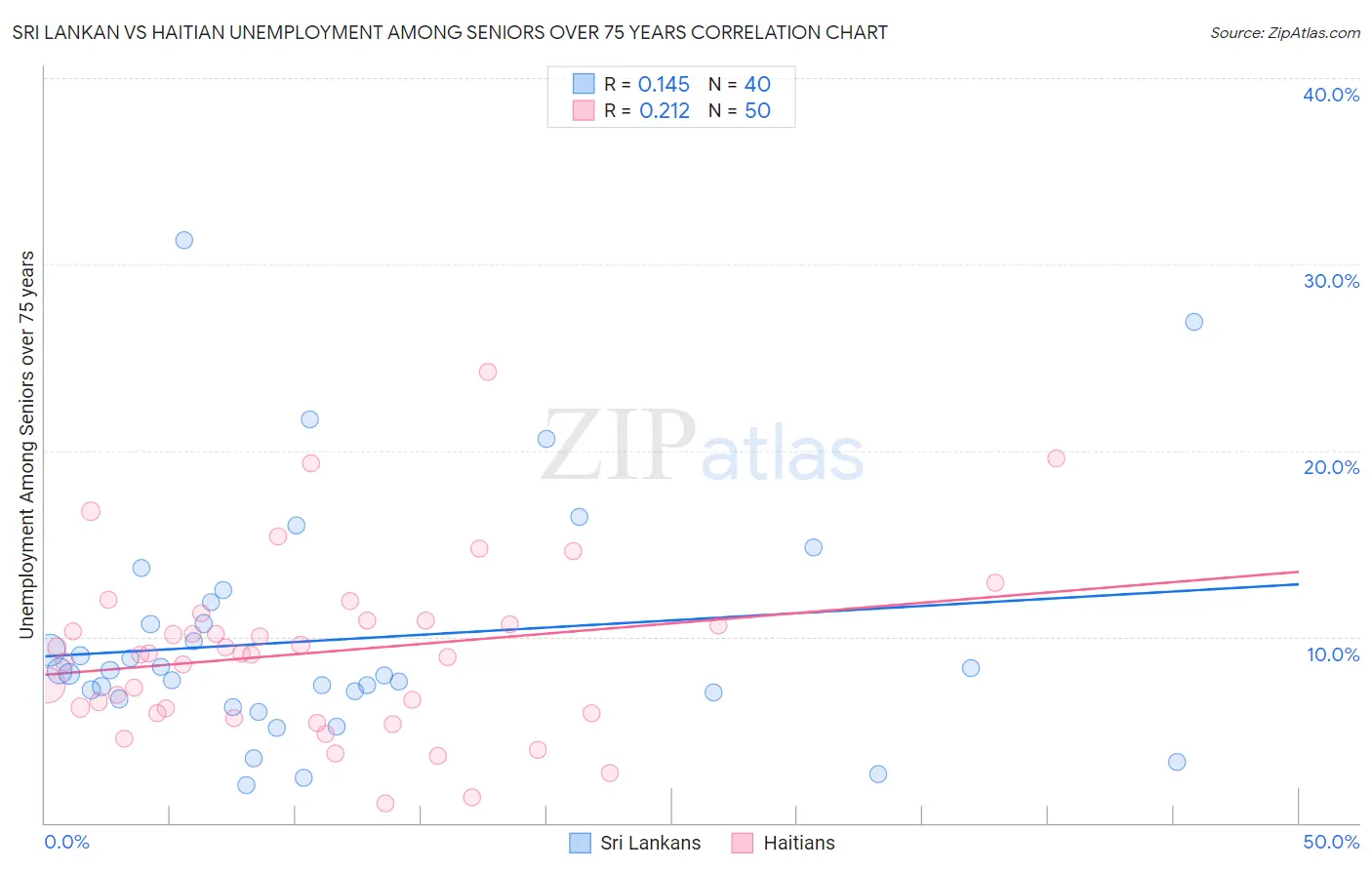Sri Lankan vs Haitian Unemployment Among Seniors over 75 years