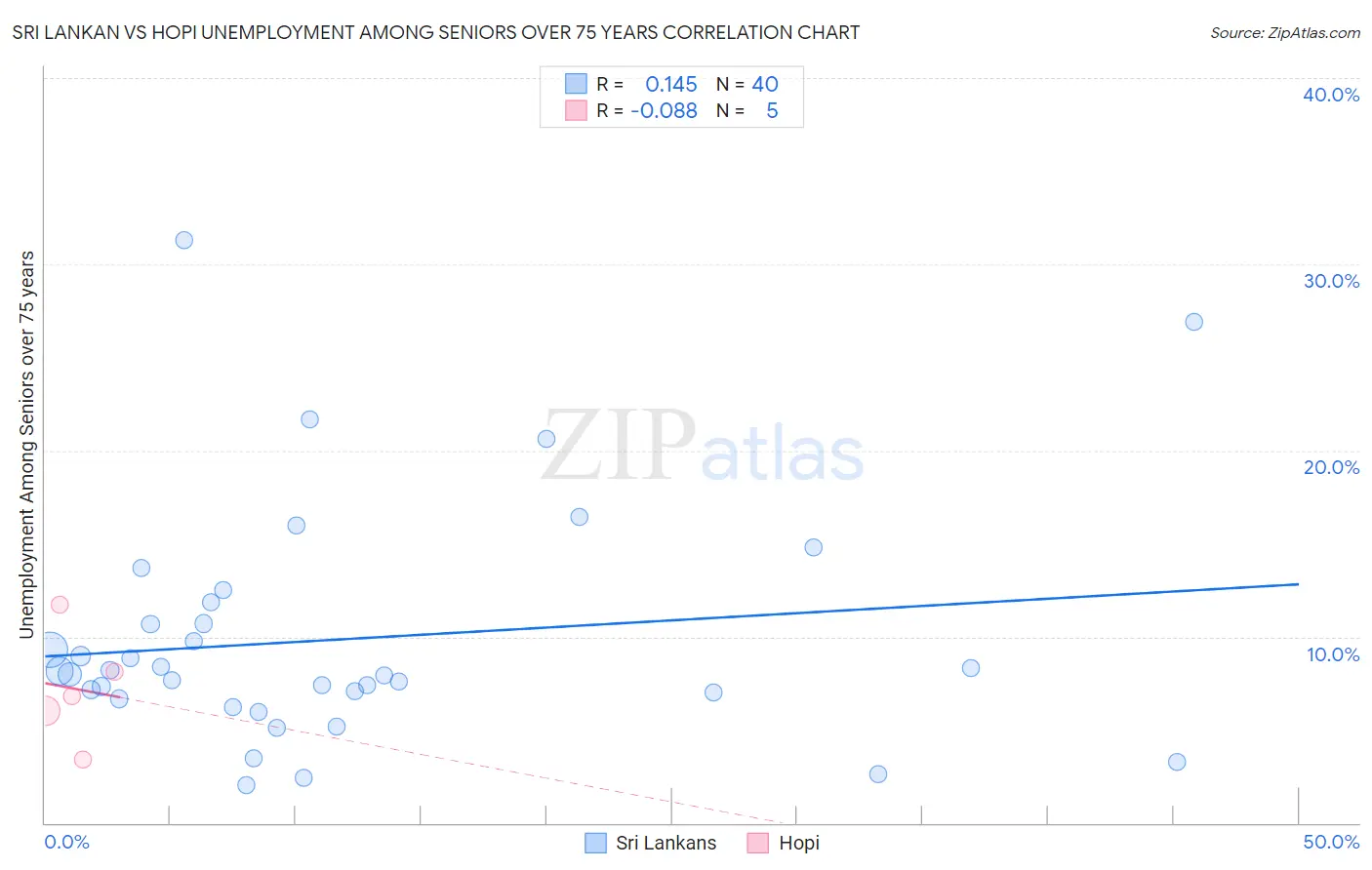 Sri Lankan vs Hopi Unemployment Among Seniors over 75 years