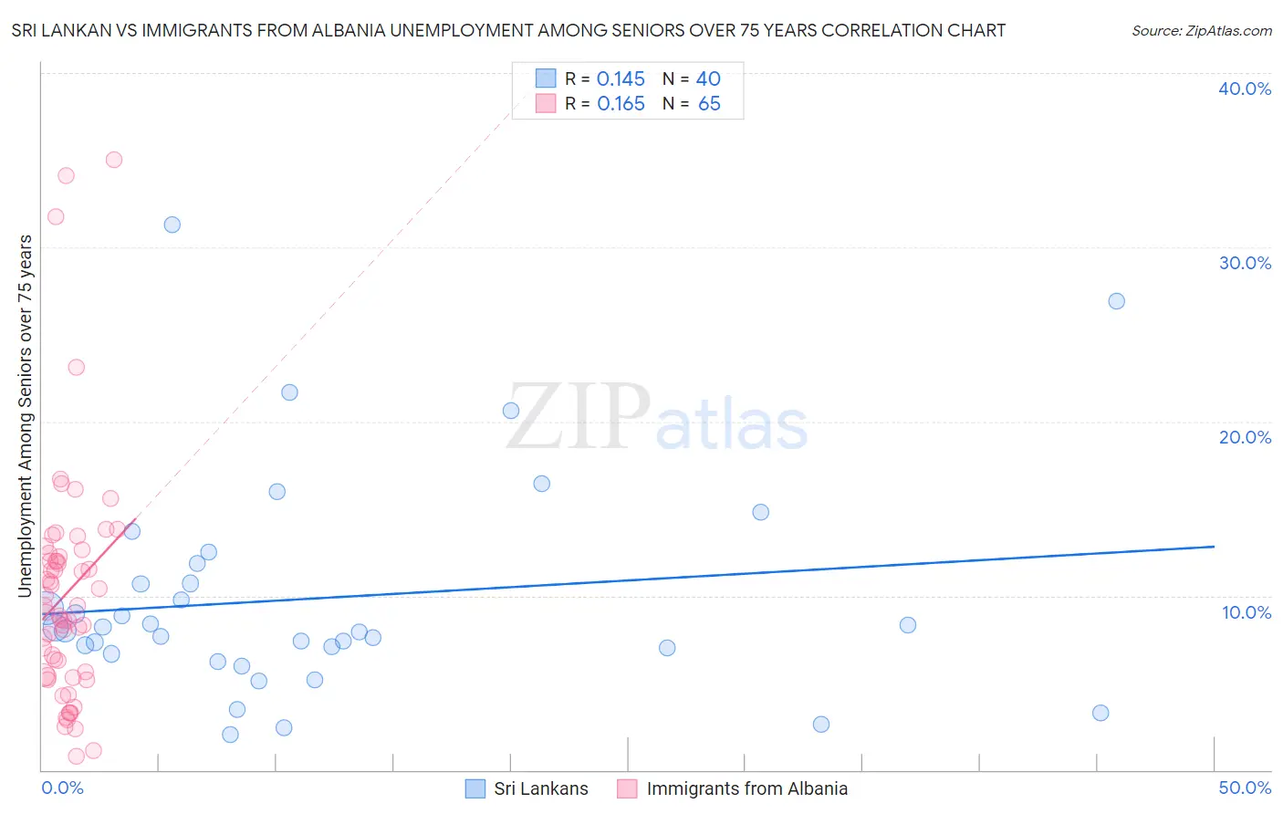 Sri Lankan vs Immigrants from Albania Unemployment Among Seniors over 75 years