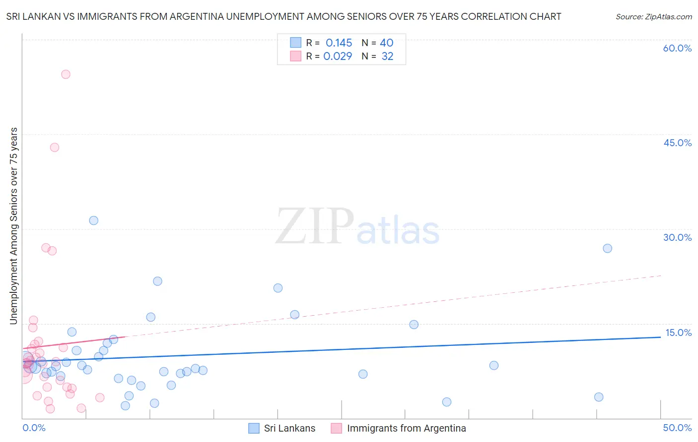 Sri Lankan vs Immigrants from Argentina Unemployment Among Seniors over 75 years