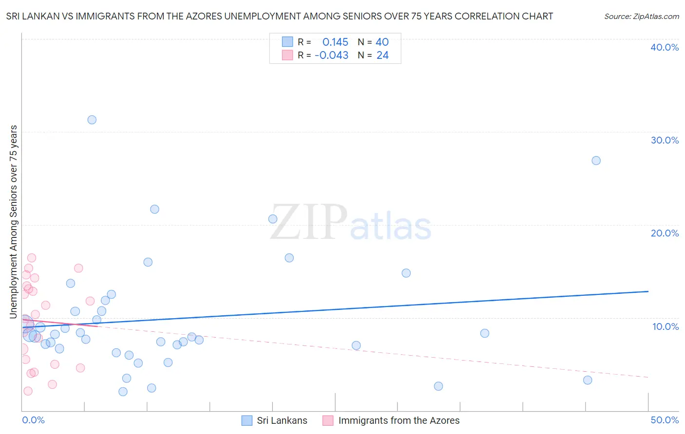 Sri Lankan vs Immigrants from the Azores Unemployment Among Seniors over 75 years