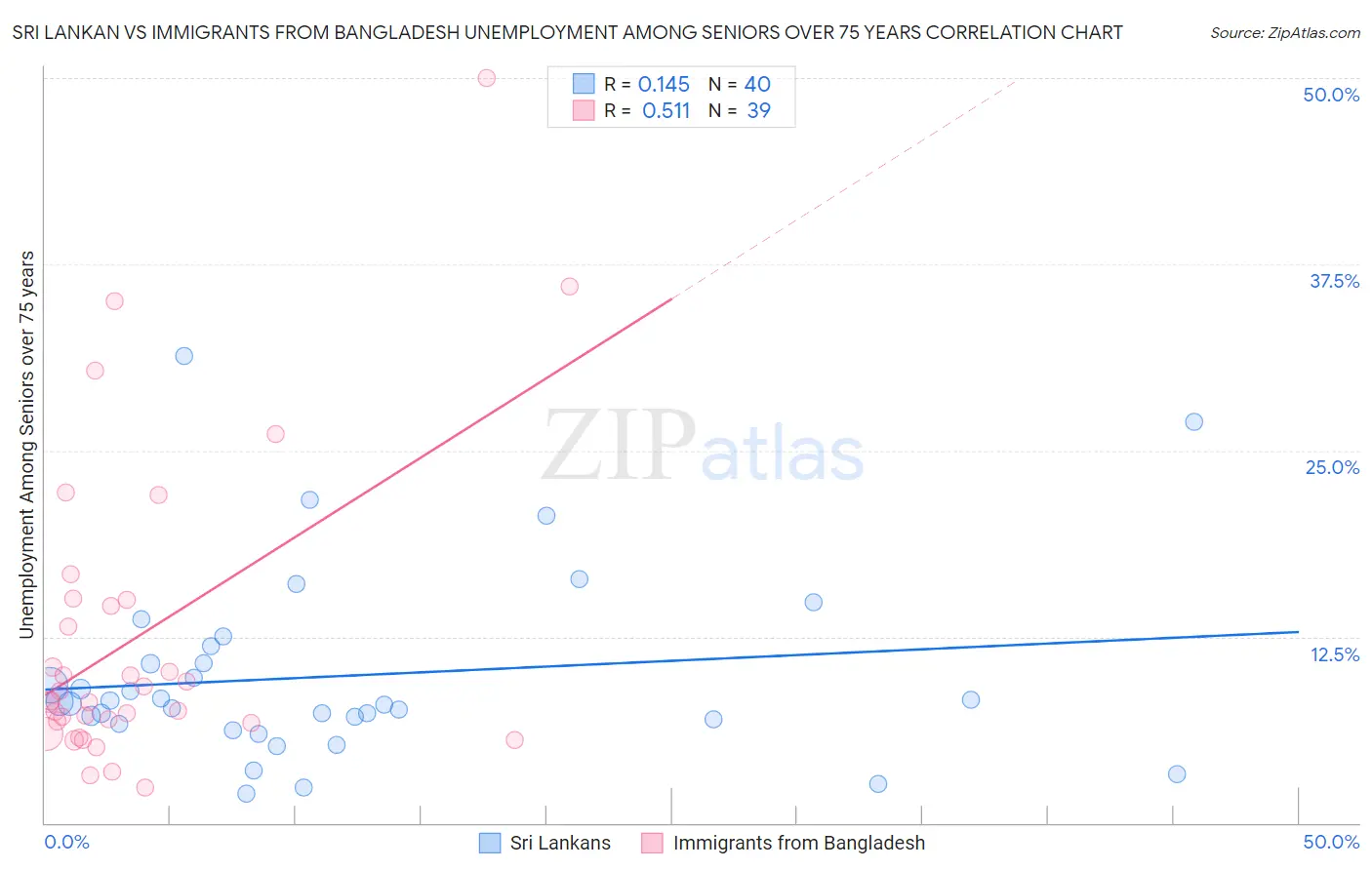 Sri Lankan vs Immigrants from Bangladesh Unemployment Among Seniors over 75 years
