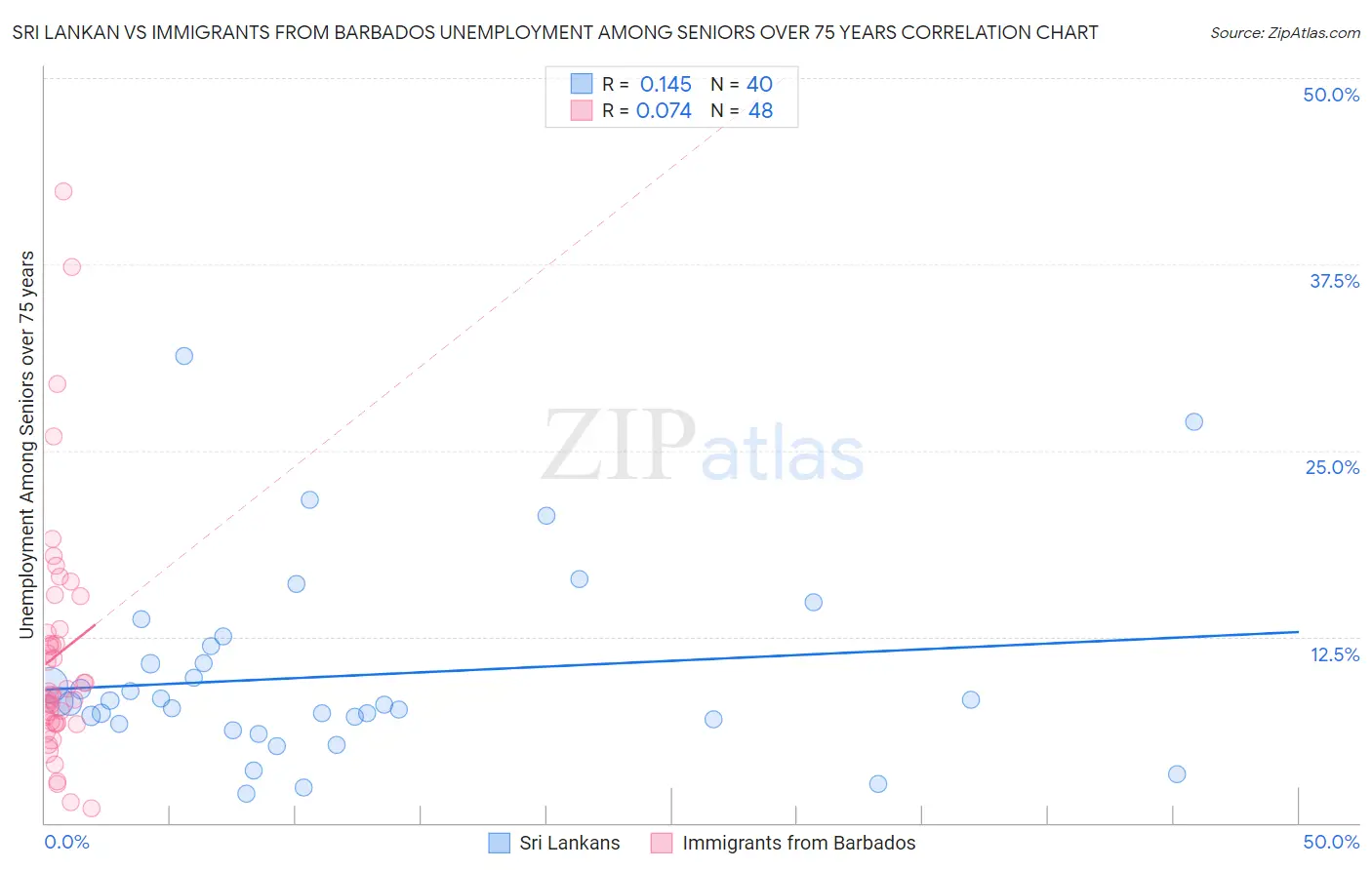 Sri Lankan vs Immigrants from Barbados Unemployment Among Seniors over 75 years