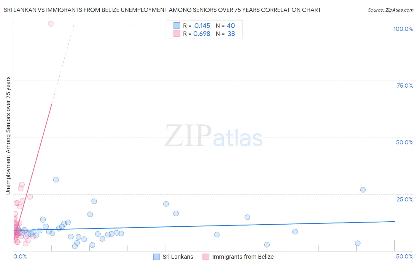 Sri Lankan vs Immigrants from Belize Unemployment Among Seniors over 75 years