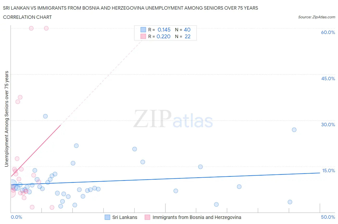 Sri Lankan vs Immigrants from Bosnia and Herzegovina Unemployment Among Seniors over 75 years