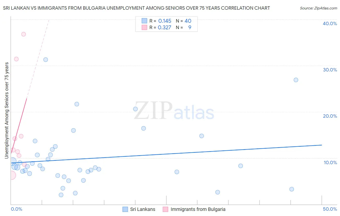 Sri Lankan vs Immigrants from Bulgaria Unemployment Among Seniors over 75 years