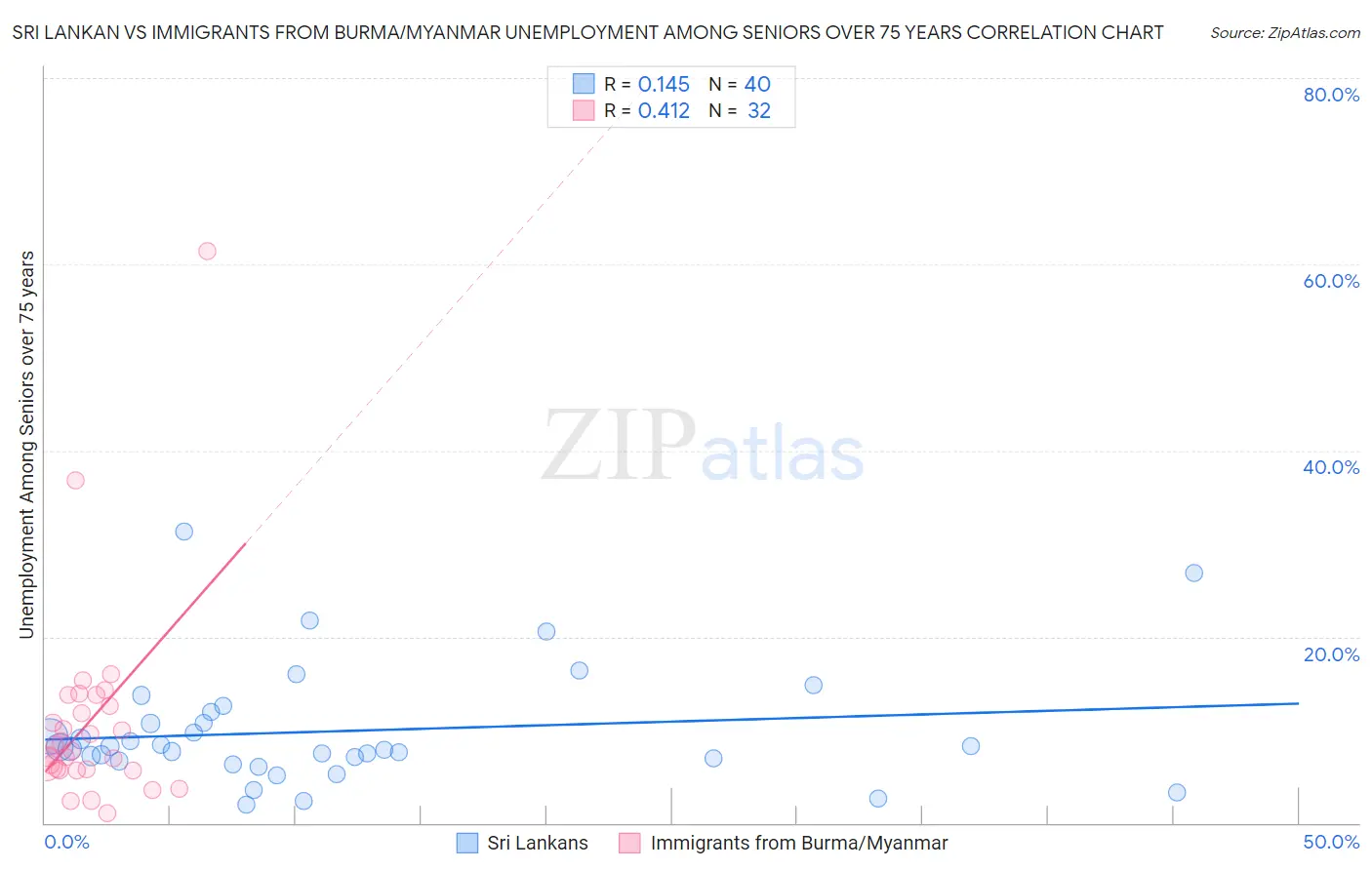 Sri Lankan vs Immigrants from Burma/Myanmar Unemployment Among Seniors over 75 years
