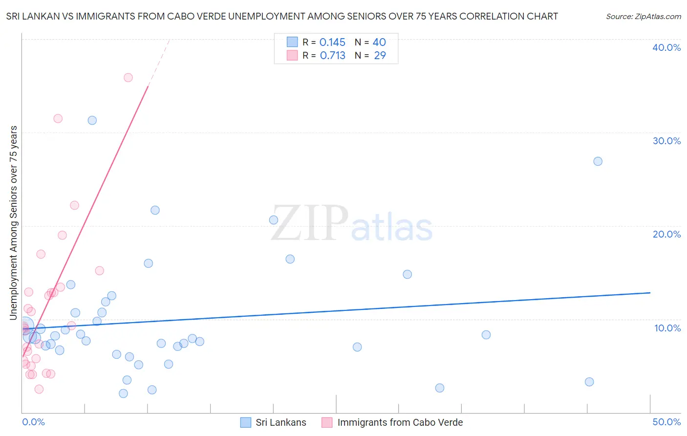 Sri Lankan vs Immigrants from Cabo Verde Unemployment Among Seniors over 75 years