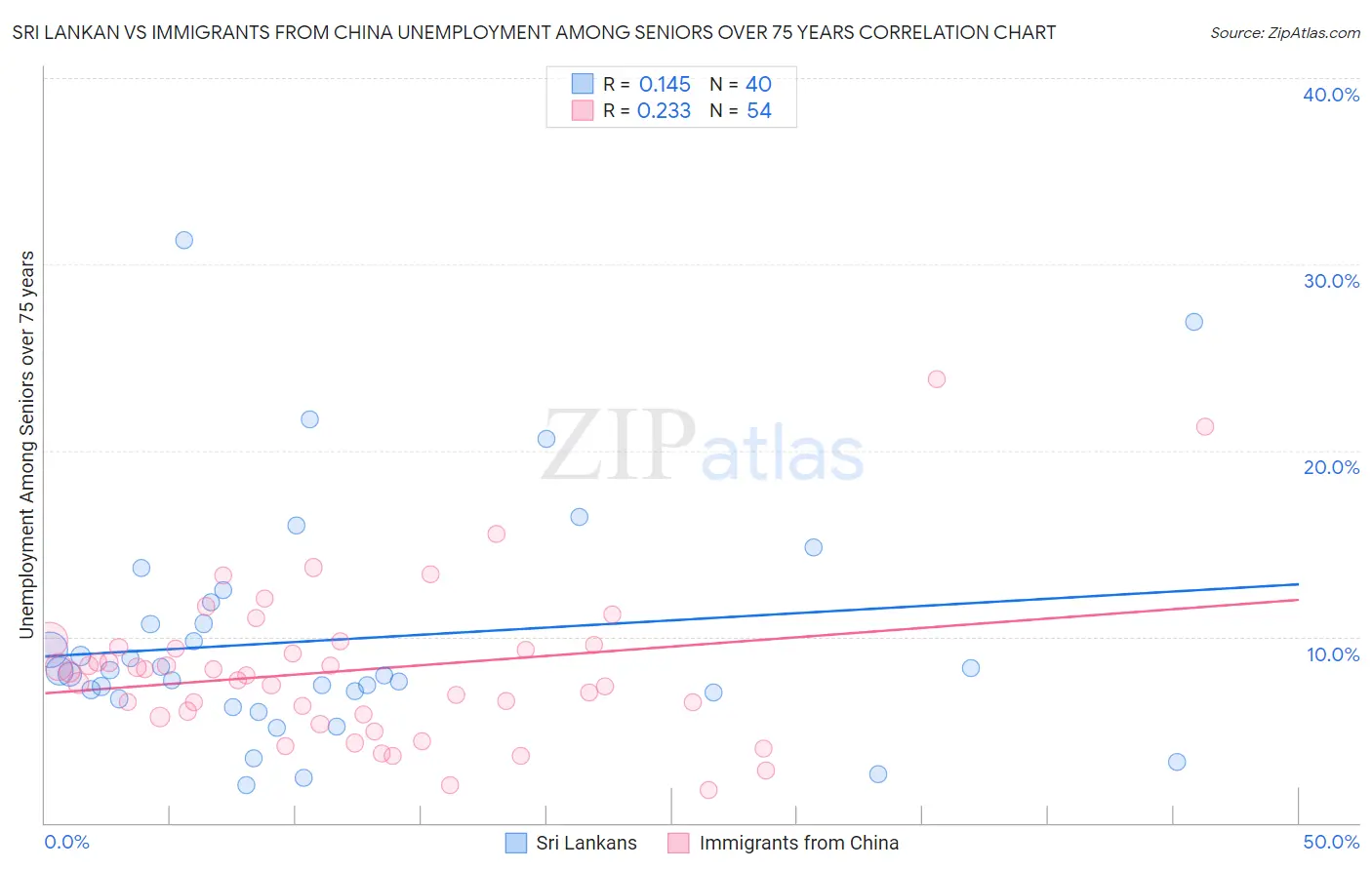 Sri Lankan vs Immigrants from China Unemployment Among Seniors over 75 years