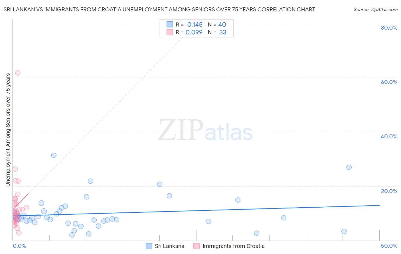 Sri Lankan vs Immigrants from Croatia Unemployment Among Seniors over 75 years