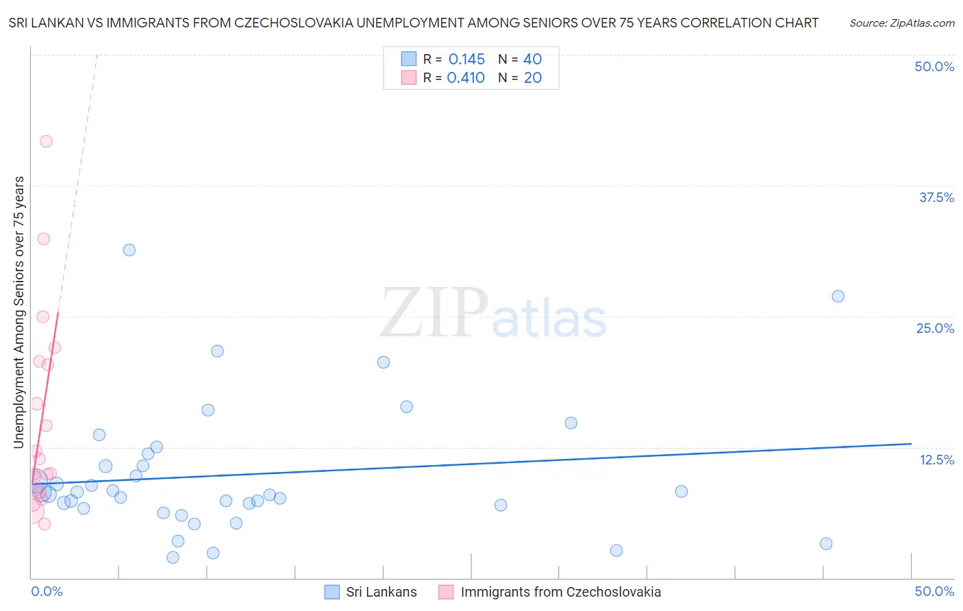 Sri Lankan vs Immigrants from Czechoslovakia Unemployment Among Seniors over 75 years