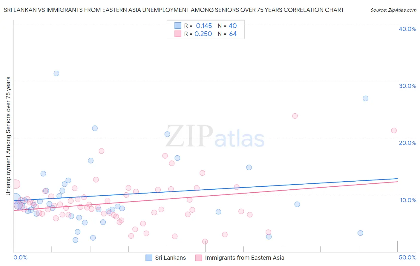 Sri Lankan vs Immigrants from Eastern Asia Unemployment Among Seniors over 75 years