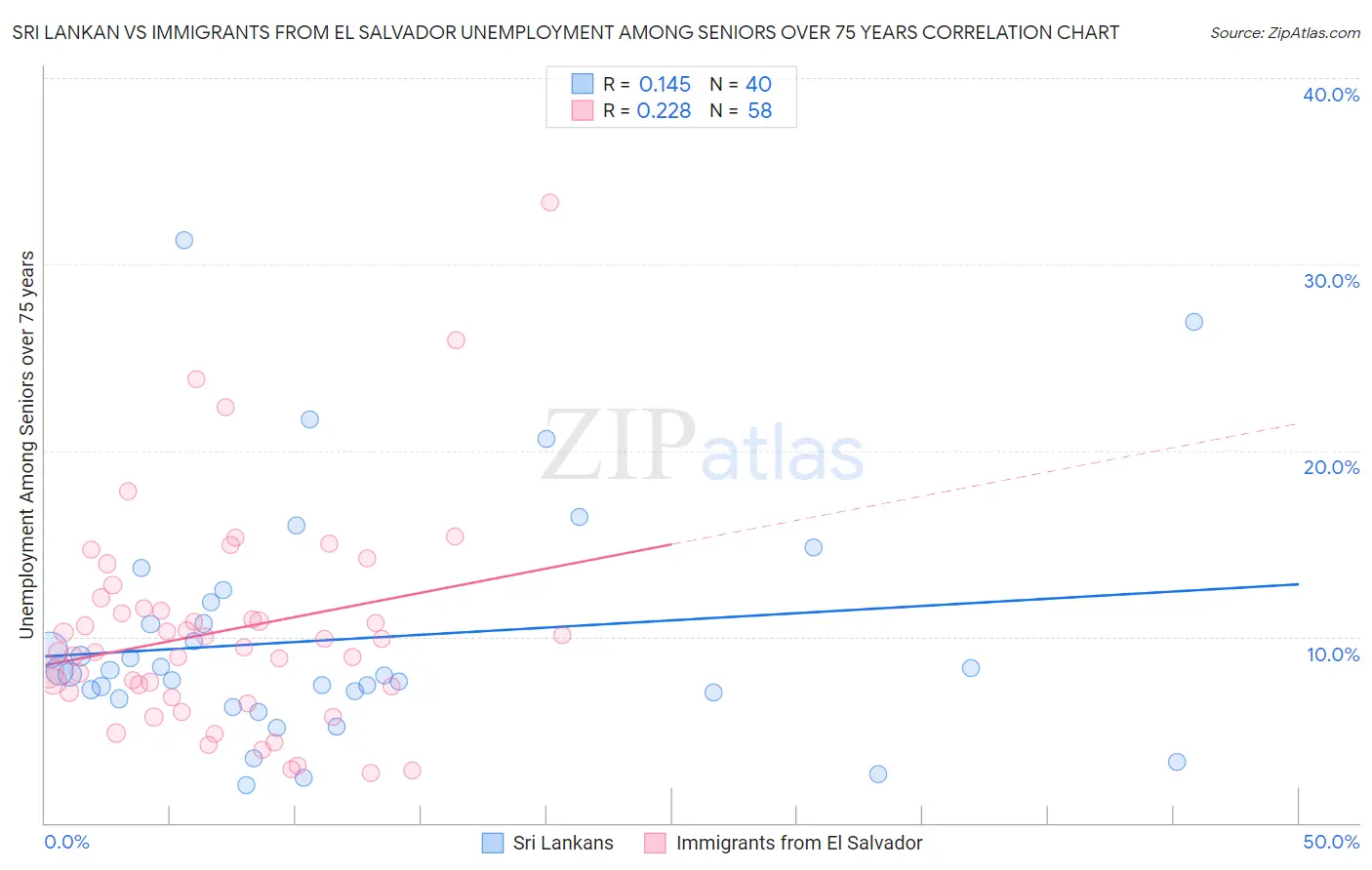 Sri Lankan vs Immigrants from El Salvador Unemployment Among Seniors over 75 years