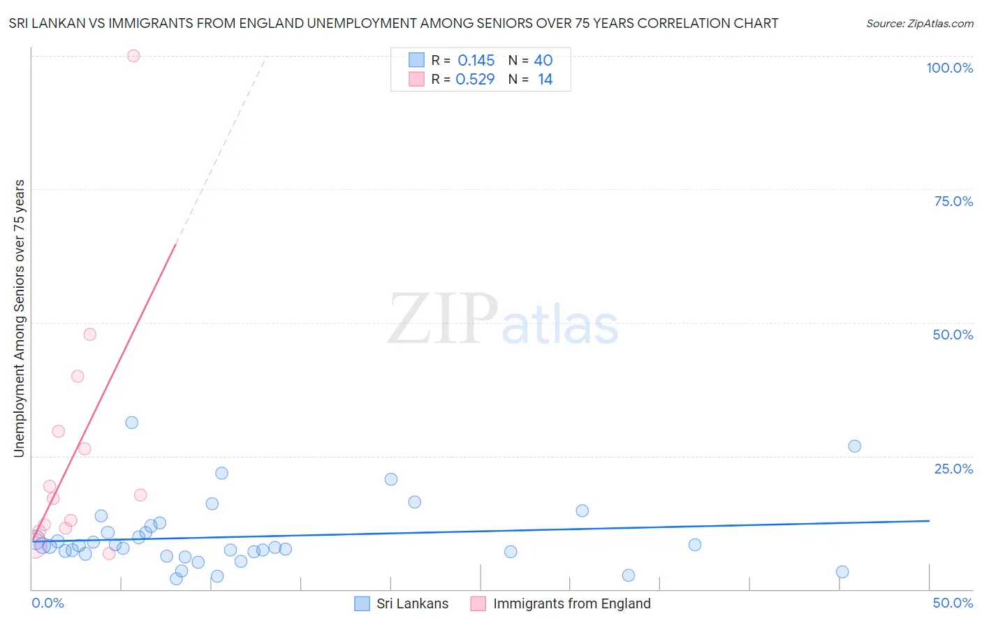 Sri Lankan vs Immigrants from England Unemployment Among Seniors over 75 years