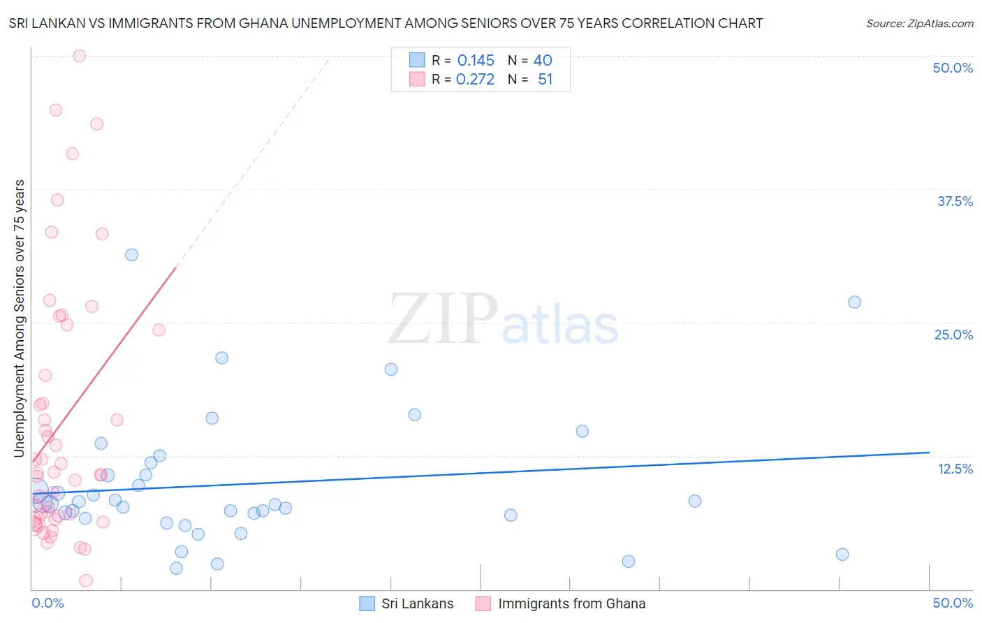 Sri Lankan vs Immigrants from Ghana Unemployment Among Seniors over 75 years