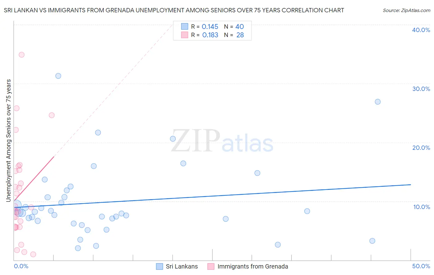 Sri Lankan vs Immigrants from Grenada Unemployment Among Seniors over 75 years