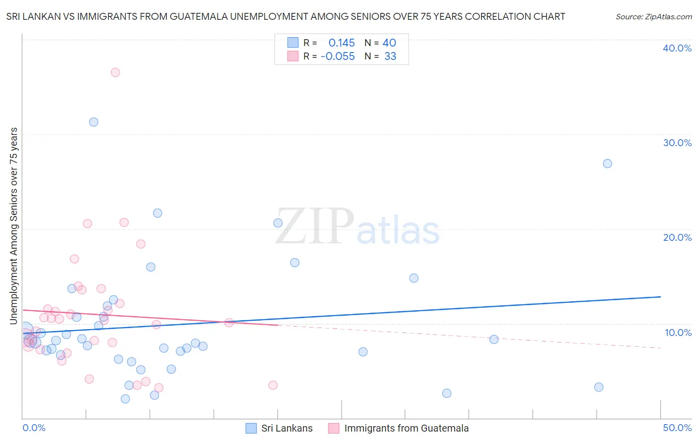 Sri Lankan vs Immigrants from Guatemala Unemployment Among Seniors over 75 years